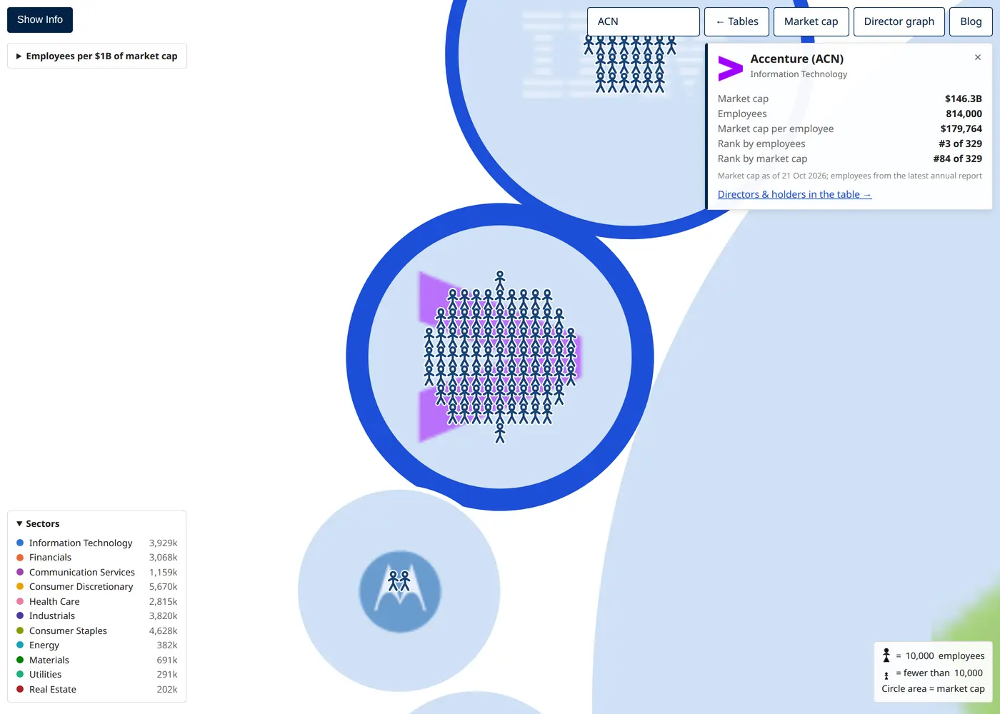 Accenture's bubble crowded with stick figures, with IBM and Motorola Solutions nearby