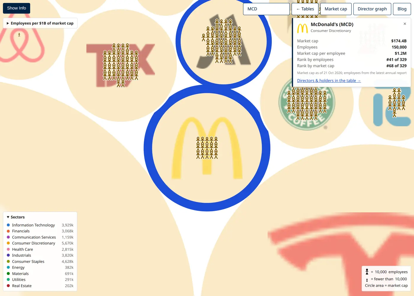 McDonald's bubble with comparatively few figures next to fuller TJX and Starbucks bubbles