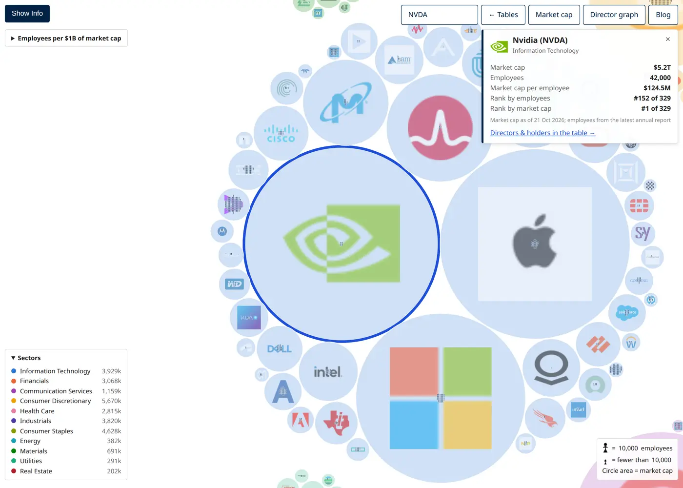 Nvidia's vast market-cap bubble with only a handful of employee icons