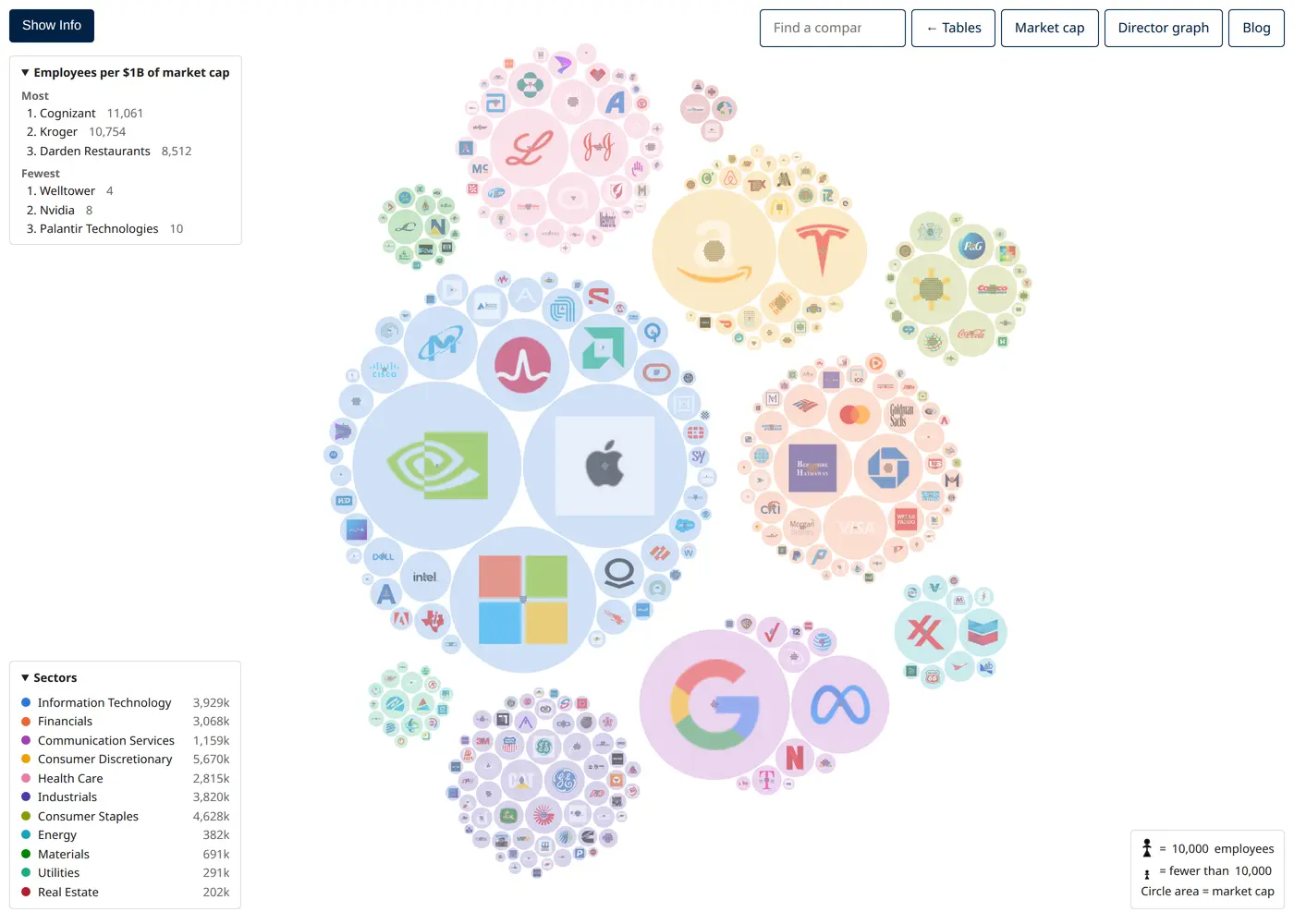 S&P 500 market-cap bubbles grouped by sector and filled with tiny stick figures representing employees