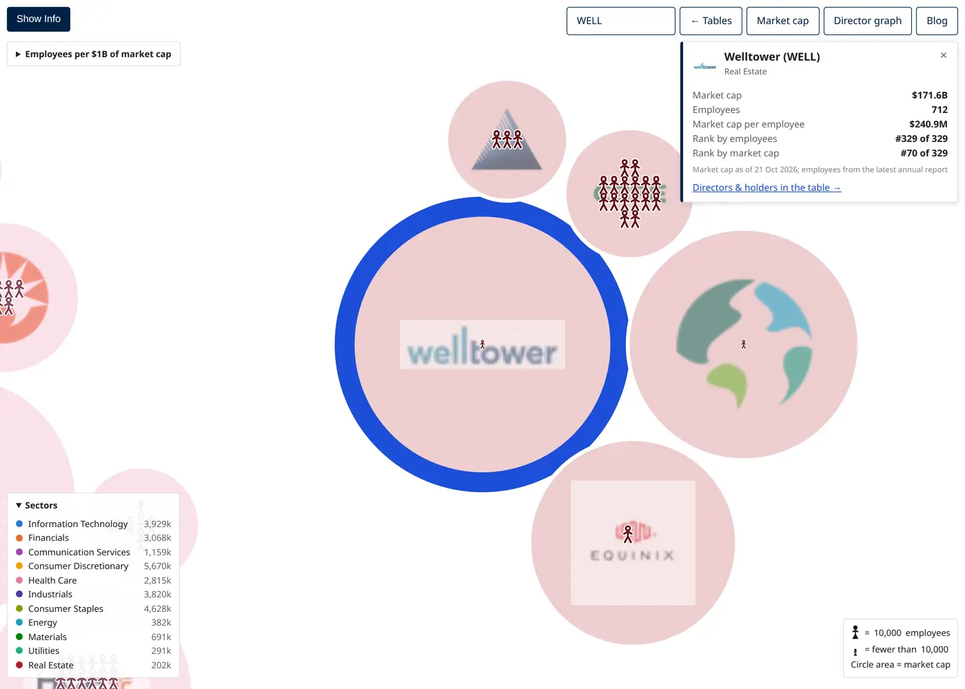 Welltower's large bubble with a single tiny half-size stick figure in the middle, next to Prologis with another